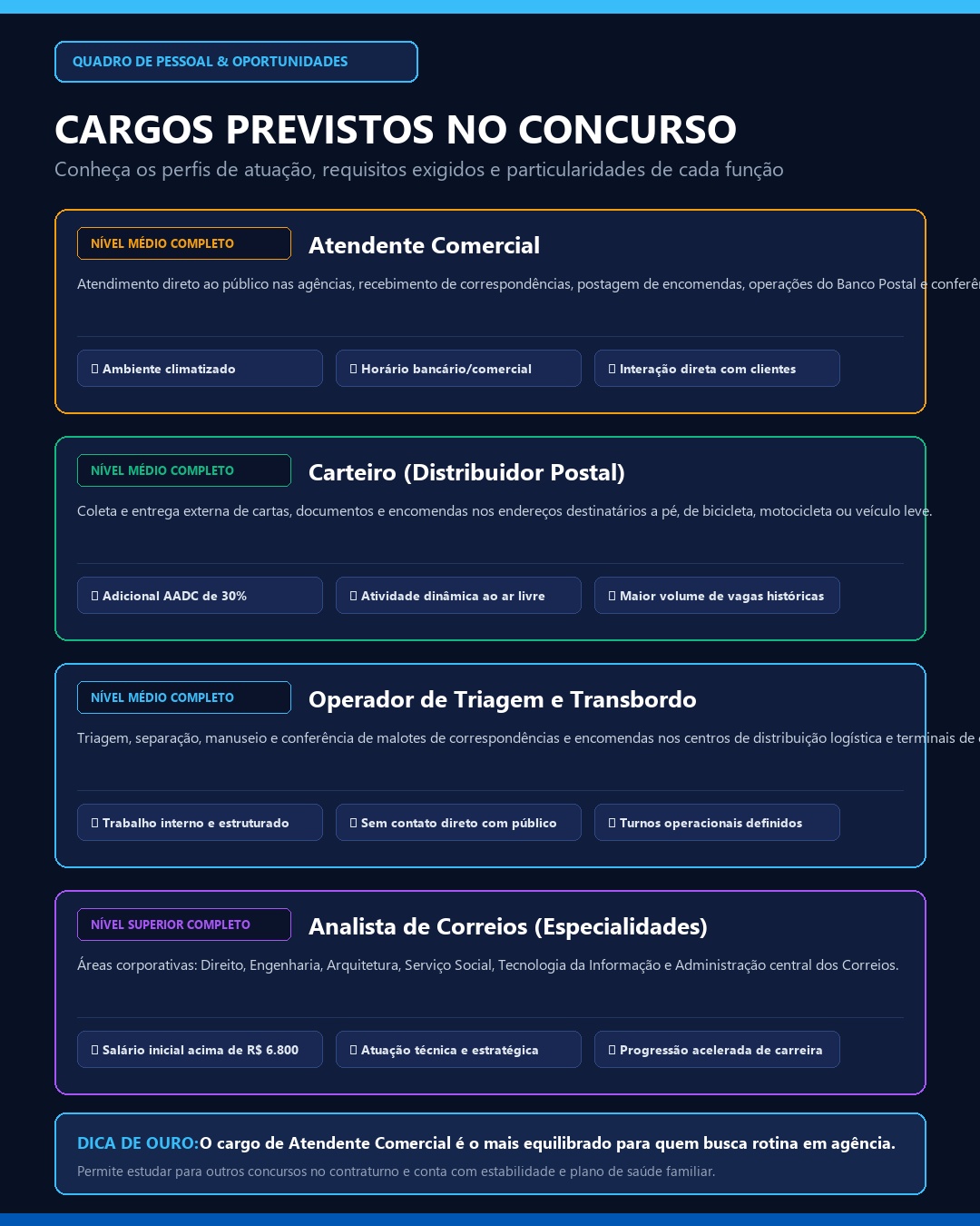 Comparativo de cargos previstos no concurso correios para atendente comercial carteiro e analista
