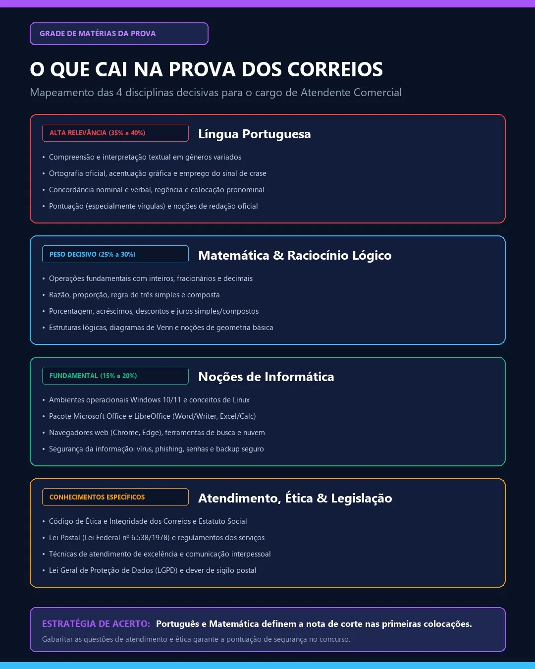 Mapeamento das disciplinas cobradas no concurso correios incluindo português matemática informática e legislação