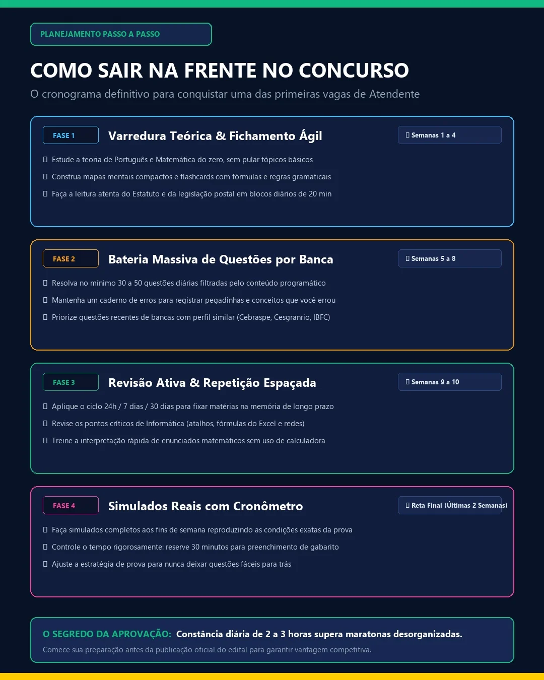 Cronograma estratégico em 4 fases para ser aprovado para atendente comercial no concurso correios