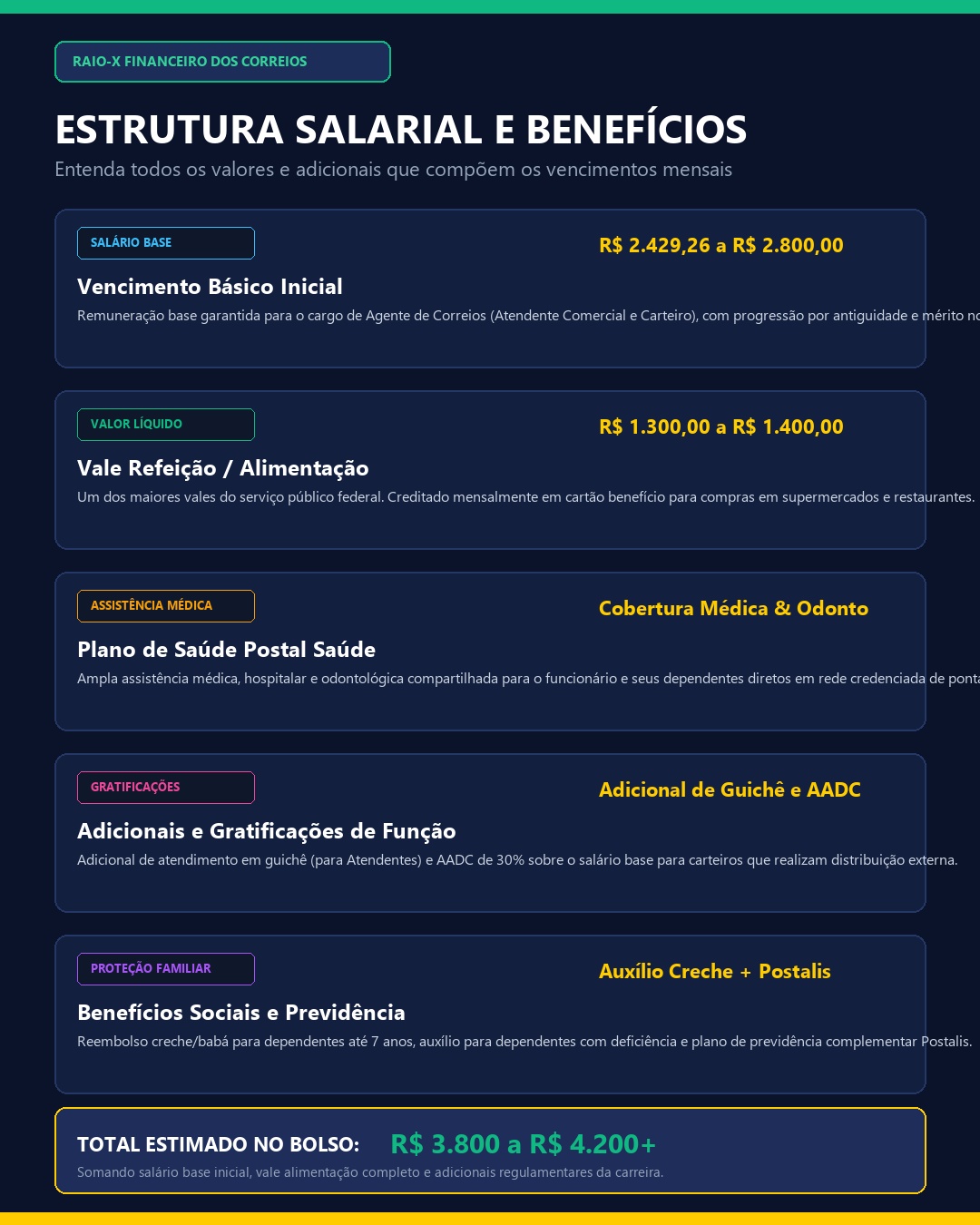 Infográfico detalhando salários benefícios vale alimentação e adicionais do concurso correios