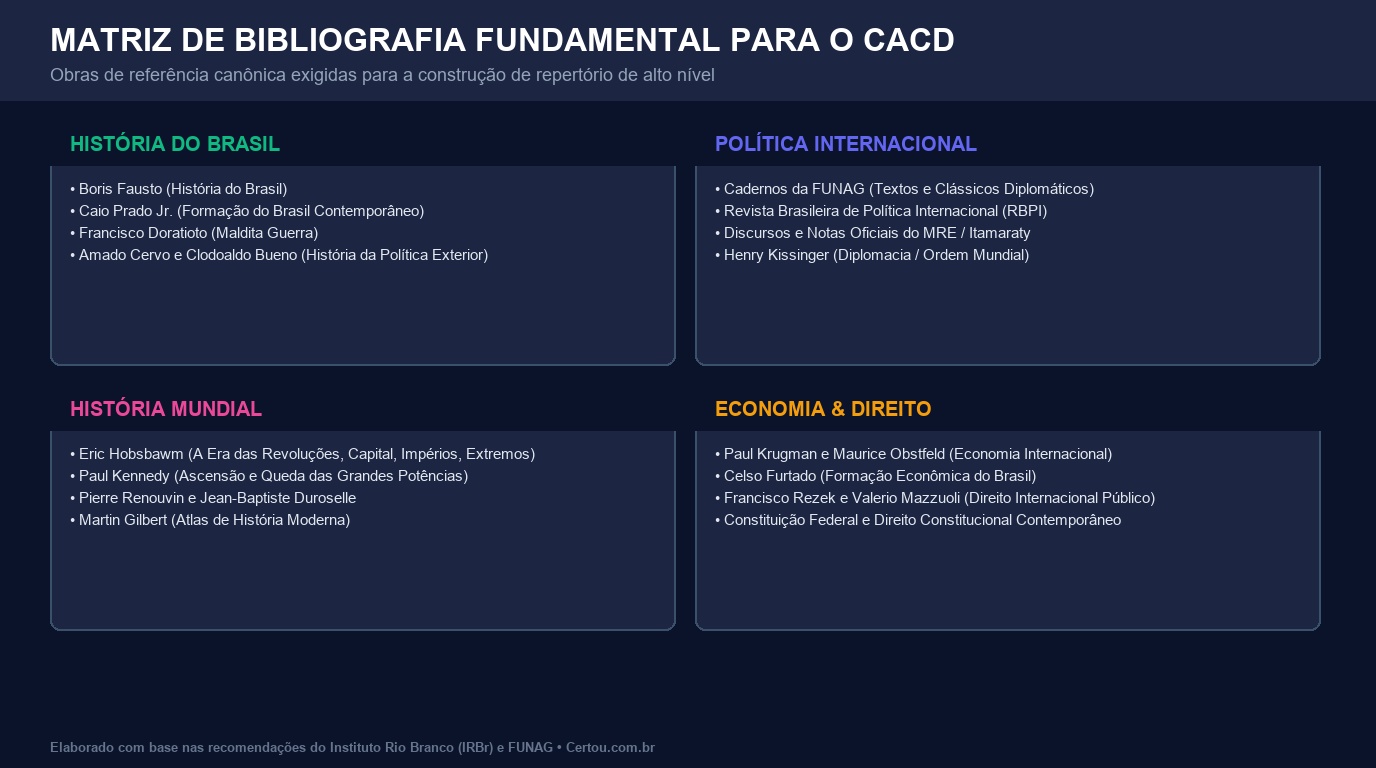 Infográfico com a matriz de bibliografia fundamental recomendada para o CACD com livros clássicos de história e política internacional