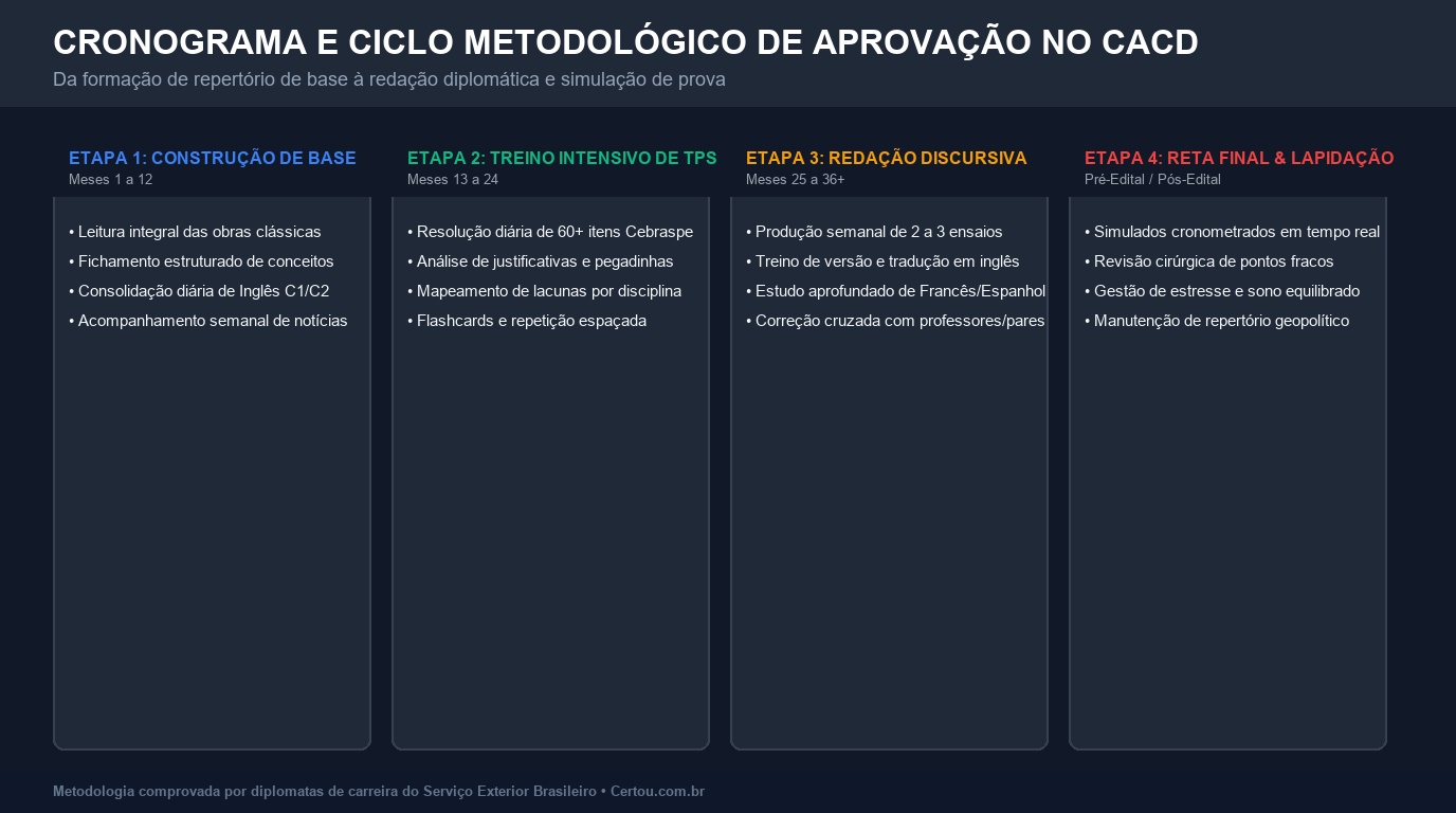 Infográfico do cronograma e ciclo metodológico de preparação para o CACD dividido em quatro etapas estratégicas