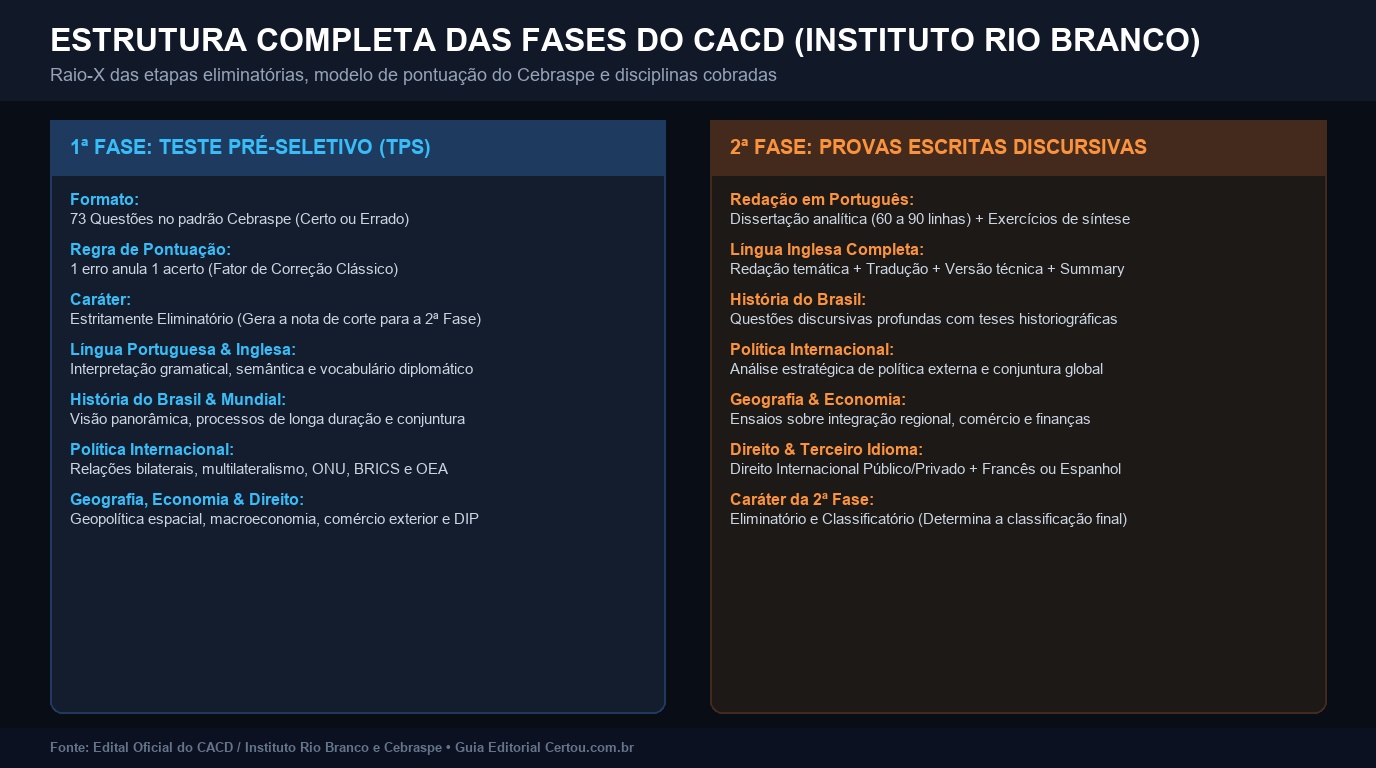 Infográfico com a estrutura completa das fases do CACD detalhando o Teste Pré-Seletivo e a Segunda Fase Discursiva