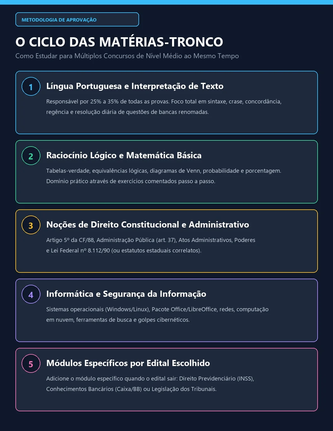 Infográfico com ciclo de estudos inteligente das matérias básicas comuns aos concursos de nível médio