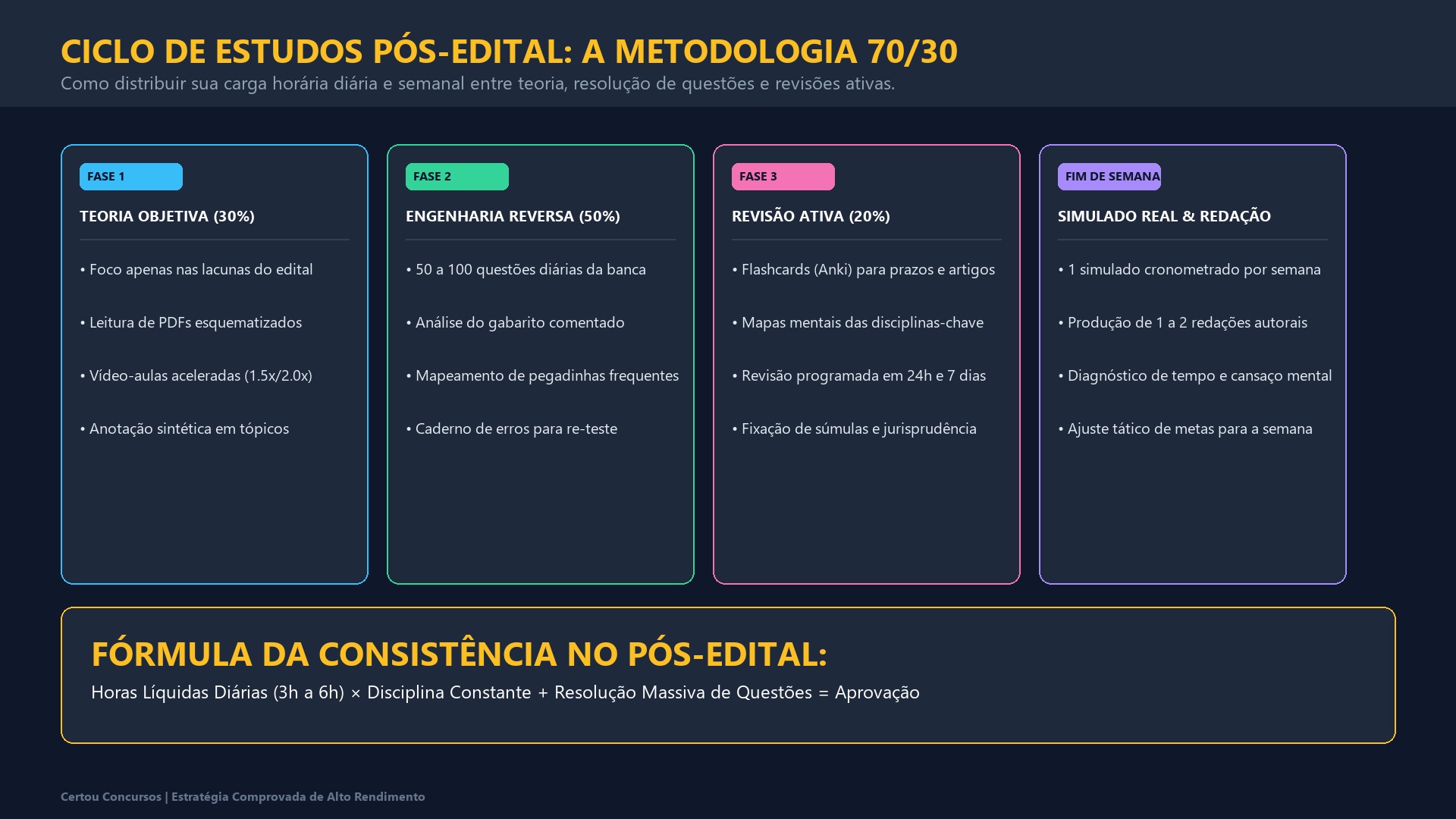 Infográfico do método de estudo pós-edital com Teoria Objetiva, Engenharia Reversa, Revisão Ativa e Simulados