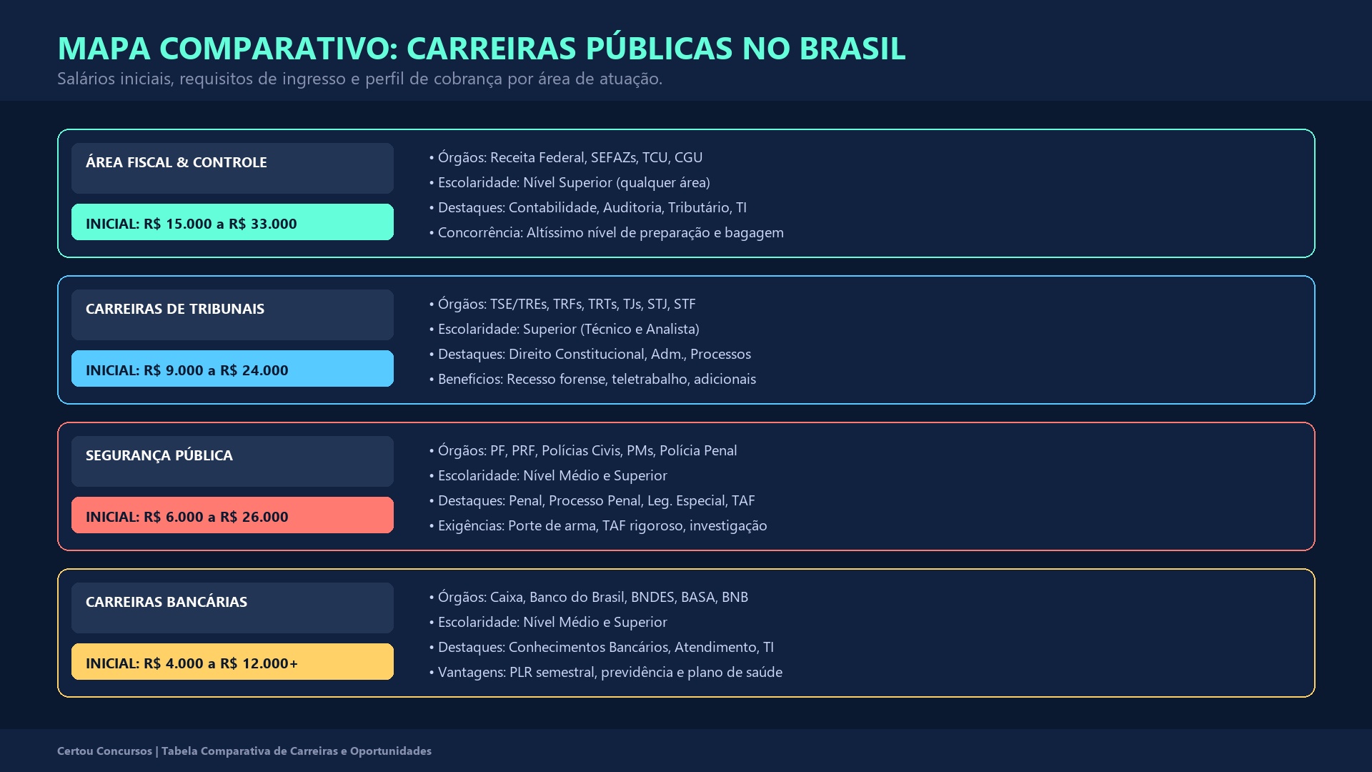 Infográfico comparativo de salários iniciais e exigências das áreas Fiscal, Tribunais, Segurança e Bancária
