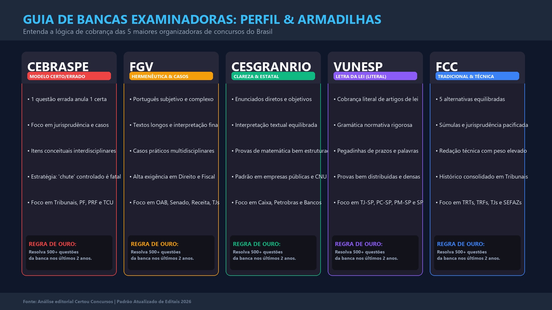 Infográfico comparativo com as características e pegadinhas de Cebraspe, FGV, Cesgranrio, Vunesp e FCC