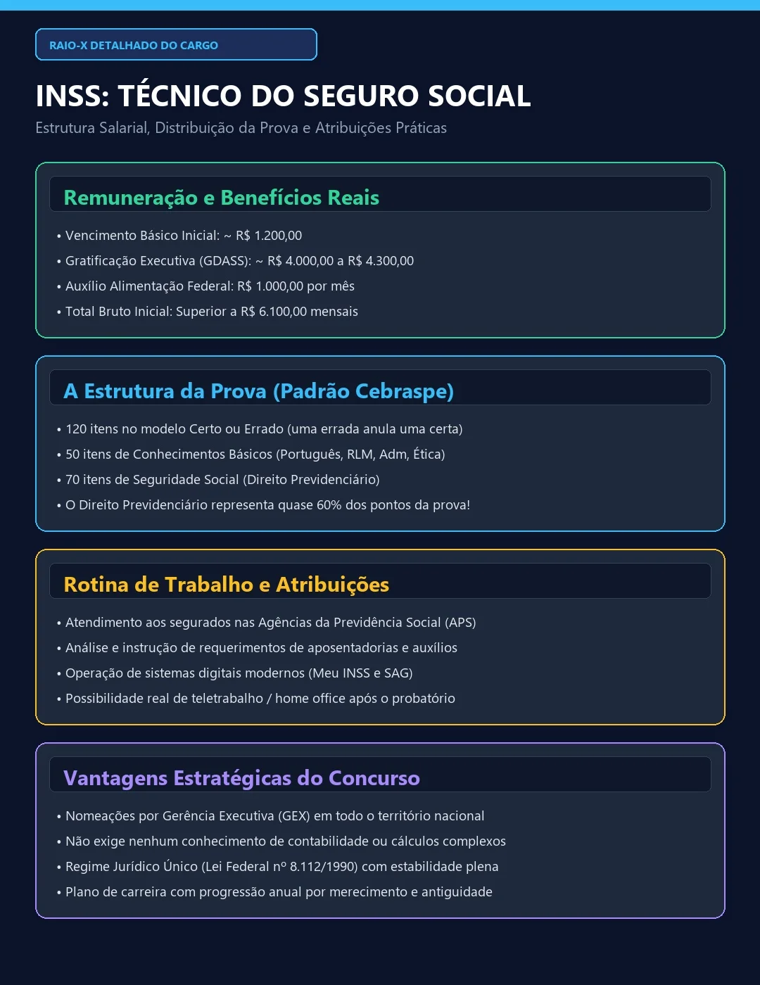 Infográfico detalhando salário prova de 120 itens e atribuições do concurso INSS para técnico