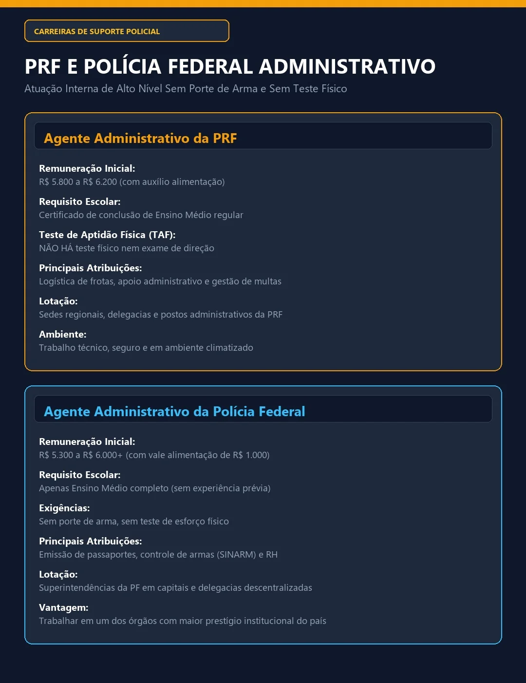 Infográfico comparativo das carreiras administrativas da PRF e PF de nível médio sem TAF