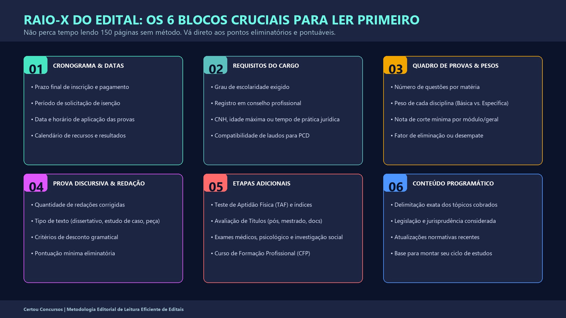 Infográfico didático mostrando os 6 blocos fundamentais para analisar em qualquer edital de concurso aberto