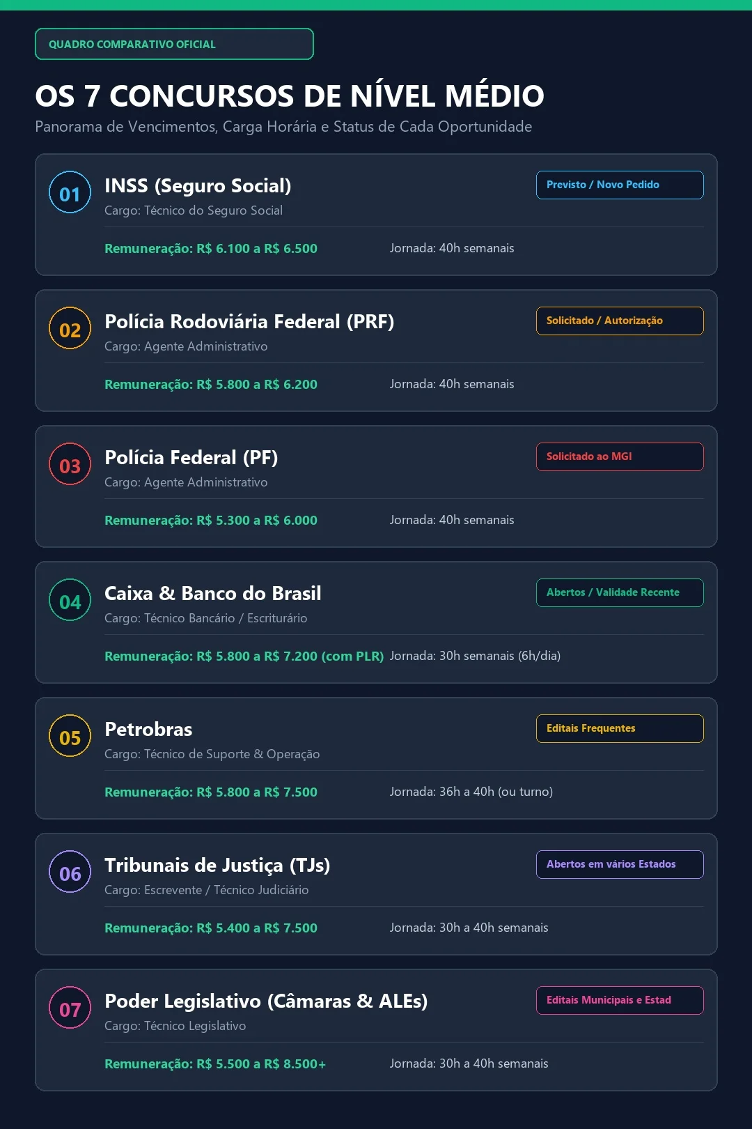 Infográfico com tabela comparativa de remuneração jornada e status dos 7 concursos de nível médio