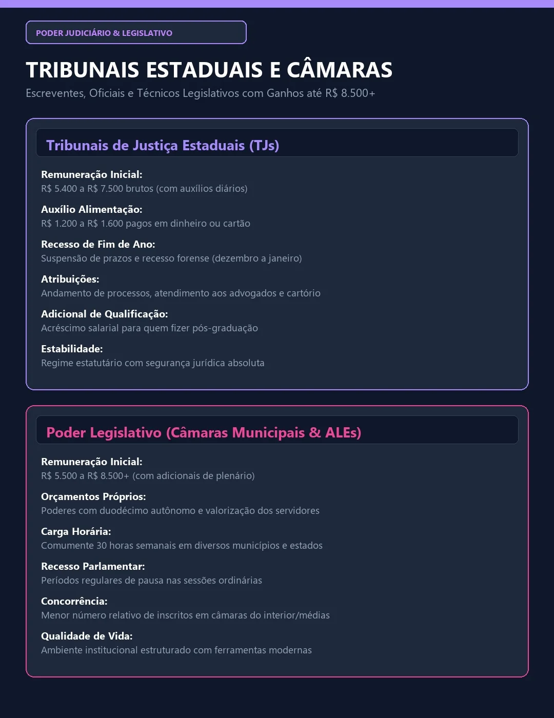 Infográfico sobre cargos de escrevente e técnico legislativo com salários de até R$ 8500